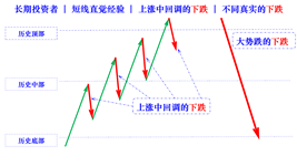 rising pullback falling diffrent real falling cn